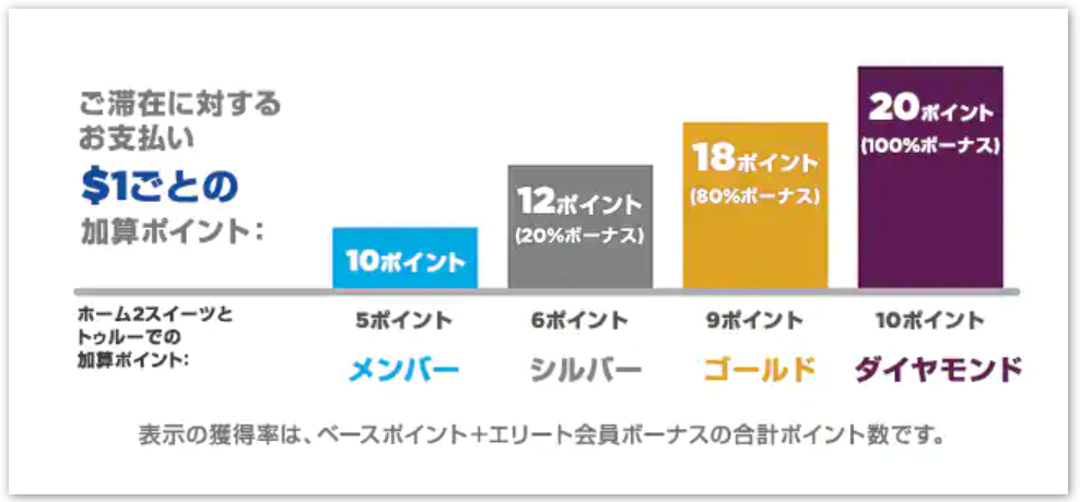 ヒルトンポイントの使い方と貯め方とポイントの価値！無料宿泊に必要な  